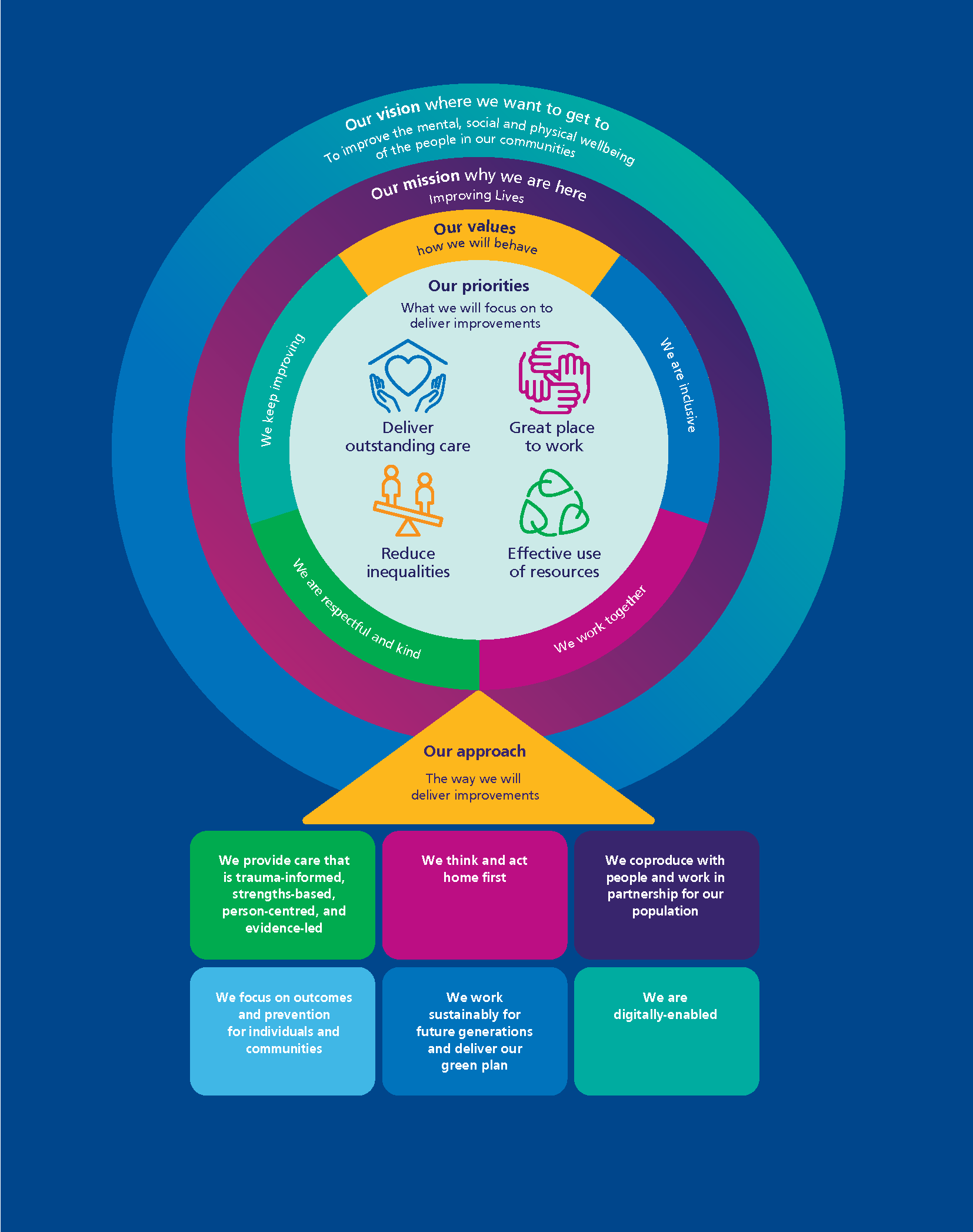 "A circular infographic illustrating an organization's strategic framework. The outer ring shows the vision: 'To improve the mental, social and physical wellbeing of the people in our communities.' The next ring contains the mission: 'Improving lives.' Inside that, four values are listed: 'We keep improving,' 'We are inclusive,' 'We are kind,' and 'We work together.' The next layer highlights four priorities with icons: Deliver outstanding care (heart), Great place to work (handshake), Reduce inequalities (