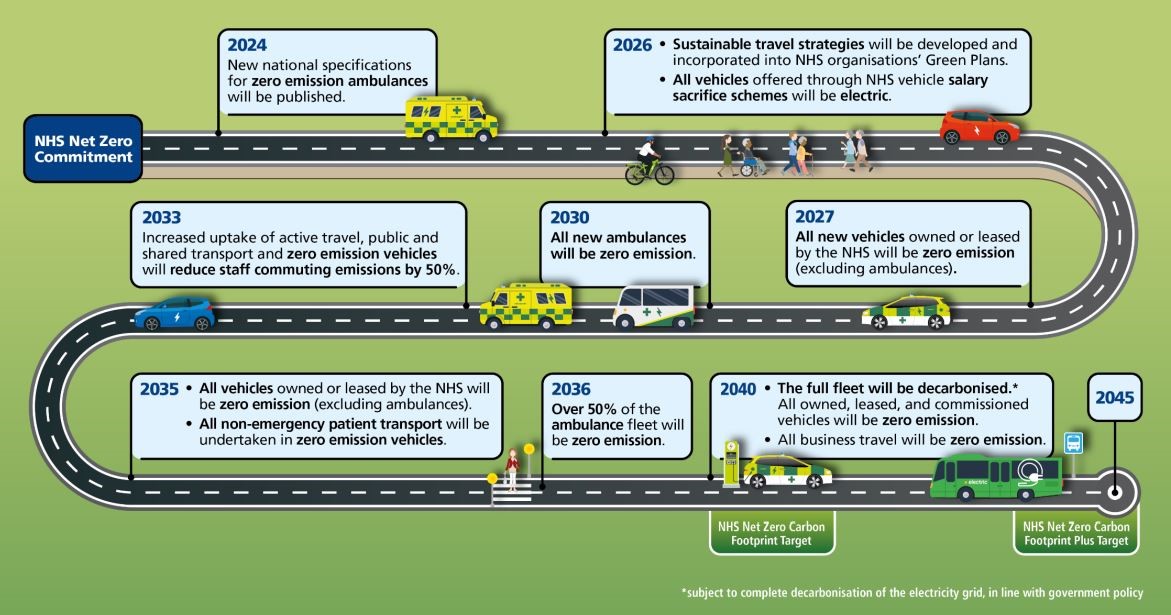 NHS travel plan
